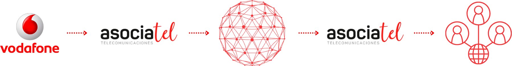 Flujo de servicios entre Vodafone y Asociatel: gestor integral de Telecomunicaciones